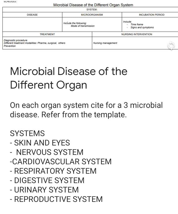 SCHEDULE
Diagnostic procedure
DISEASE
TREATMENT
Microbial Disease of the Different Organ System
SYSTEM:
MICROORGANISM
Include the following:
Mode of transmission
Different treatment modalities: Pharma, surgical, others
Prevention
Nursing management
Include:
INCUBATION PERIOD
Time frame
Signs and symptoms
NURSING INTERVENTION
Microbial Disease of the
Different Organ
On each organ system cite for a 3 microbial
disease. Refer from the template.
SYSTEMS
- SKIN AND EYES
NERVOUS SYSTEM
-CARDIOVASCULAR SYSTEM
- RESPIRATORY SYSTEM
- DIGESTIVE SYSTEM
- URINARY SYSTEM
- REPRODUCTIVE SYSTEM