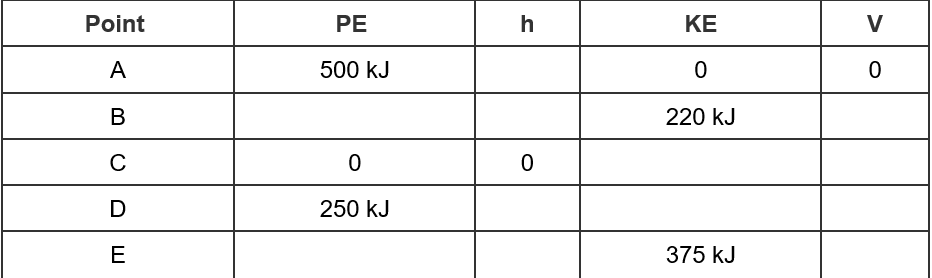 Point
A
B
с
D
E
PE
500 KJ
0
250 kJ
h
0
ΚΕ
0
220 kJ
375 kJ
V
0