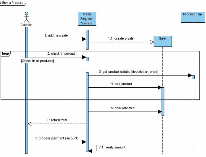 d Buy a Product
Cash
Product Item
Register
Cashier
System
1: add newsale
1.1: create a sale
Sale
loop
2: check in product
[Check in all products]
3: get produdt details (description, price)
4: add produt
5: calculate total
6: return total
7: process payment (amount)
7.1: verify amount
