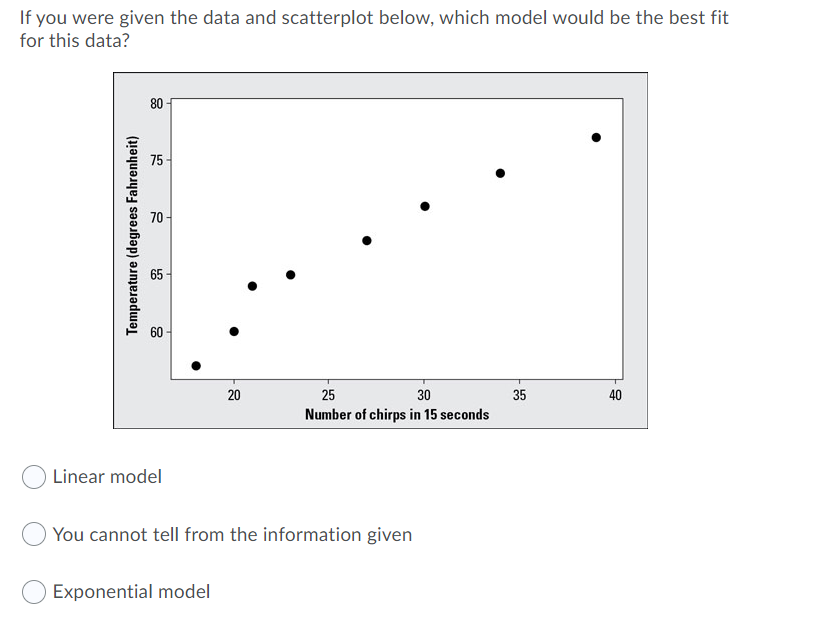 If you were given the data and scatterplot below, which model would be the best fit
for this data?
80
75
60
20
25
30
35
40
Number of chirps in 15 seconds
Linear model
You cannot tell from the information given
Exponential model
Temperature (degrees Fahrenheit)
