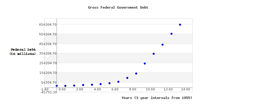 Gross Federal Governnent Debt
654204.70
554204.70
454204.70
zede ral Debt
in aillions) 354204.70
254204.70
154204.70
54204.70
-140
0.60
2.60
4.60
6.60
8.60
10.60
12.60
14.60
45795.30
Years (3 year intervals fron 1955)
