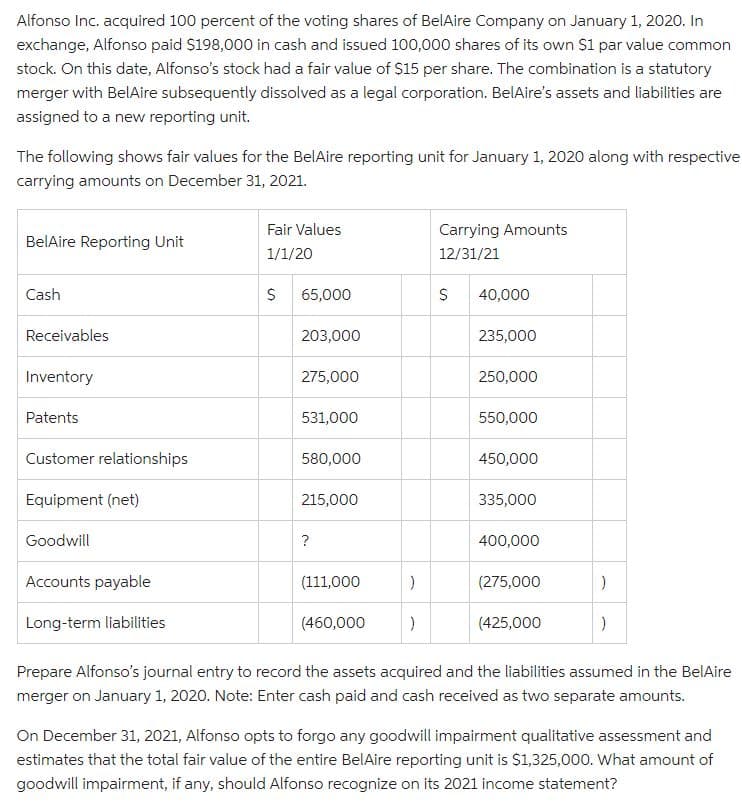 Alfonso Inc. acquired 100 percent of the voting shares of BelAire Company on January 1, 2020. In
exchange, Alfonso paid $198,000 in cash and issued 100,000 shares of its own $1 par value common
stock. On this date, Alfonso's stock had a fair value of $15 per share. The combination is a statutory
merger with BelAire subsequently dissolved as a legal corporation. BelAire's assets and liabilities are
assigned to a new reporting unit.
The following shows fair values for the BelAire reporting unit for January 1, 2020 along with respective
carrying amounts on December 31, 2021.
BelAire Reporting Unit
Cash
Receivables
Inventory
Patents
Customer relationships
Equipment (net)
Goodwill
Accounts payable
Long-term liabilities
Fair Values
1/1/20
S
65,000
203,000
275,000
531,000
580,000
215,000
?
(111,000
(460,000
)
)
Carrying Amounts
12/31/21
$
40,000
235,000
250,000
550,000
450,000
335,000
400,000
(275,000
(425,000
)
)
Prepare Alfonso's journal entry to record the assets acquired and the liabilities assumed in the BelAire
merger on January 1, 2020. Note: Enter cash paid and cash received as two separate amounts.
On December 31, 2021, Alfonso opts to forgo any goodwill impairment qualitative assessment and
estimates that the total fair value of the entire BelAire reporting unit is $1,325,000. What amount of
goodwill impairment, if any, should Alfonso recognize on its 2021 income statement?