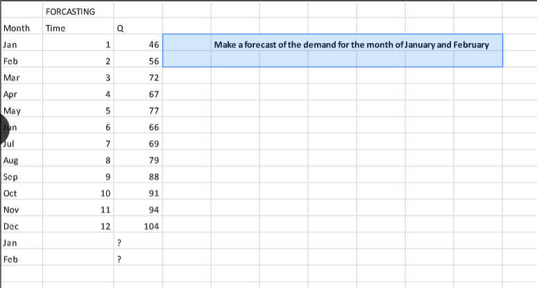 FORCASTING
Month
Time
Q
Jan
46
Make a forecast of the demand for the month of January and February
1.
Feb
2
56
Mar
3
72
Apr
May
4
67
77
Jun
6
66
Jul
7
69
Aug
8
79
Sep
88
Oct
10
91
Nov
11
94
Dec
104
Jan
Feb
12
