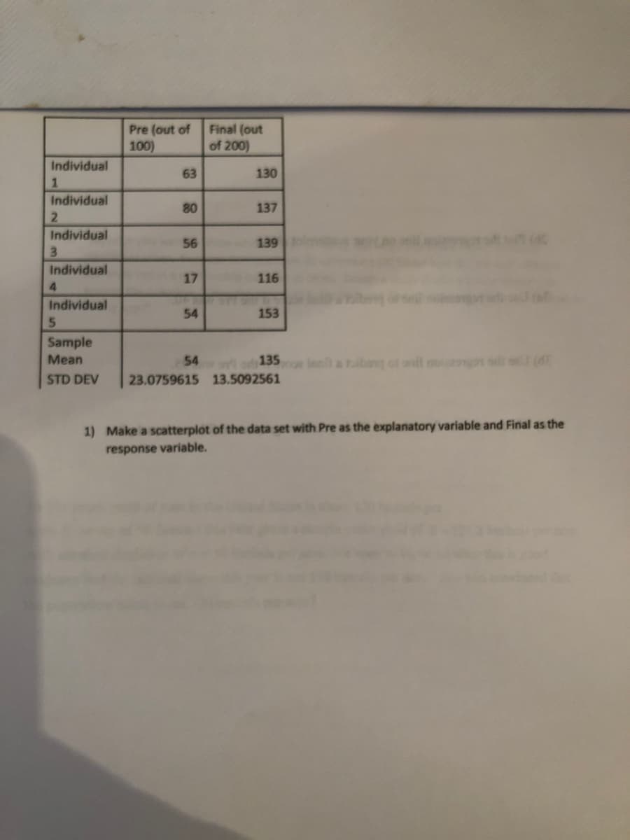 Pre (out of
100)
Final (out
of 200)
Individual
63
130
1
Individual
80
137
Individual
56
139
3.
Individual
17
116
Individual
54
153
5
Sample
Mean
54
135
l a ibang of onil oo o s
(dE
STD DEV
23.0759615 13.5092561
1) Make a scatterplot of the data set with Pre as the explanatory variable and Final as the
response variable.
