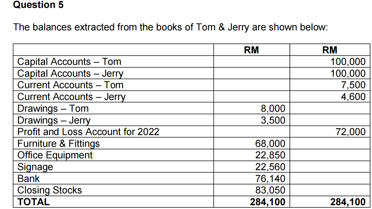 Question 5
The balances extracted from the books of Tom & Jerry are shown below:
Capital Accounts - Tom
Capital Accounts - Jerry
Current Accounts - Tom
Current Accounts - Jerry
Drawings - Tom
Drawings - Jerry
Profit and Loss Account for 2022
Furniture & Fittings
Office Equipment
Signage
Bank
Closing Stocks
TOTAL
RM
8,000
3,500
68,000
22,850
22,560
76,140
83,050
284,100
RM
100,000
100,000
7,500
4,600
72,000
284,100