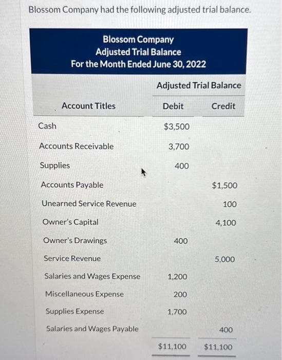 Blossom Company had the following adjusted trial balance.
Cash
Blossom Company
Adjusted Trial Balance
For the Month Ended June 30, 2022
Account Titles
Accounts Receivable
Supplies
Accounts Payable
Unearned Service Revenue
Owner's Capital
Owner's Drawings
Service Revenue
Salaries and Wages Expense
Miscellaneous Expense
Supplies Expense
Salaries and Wages Payable
Adjusted Trial Balance
Debit
$3,500
3,700
400
400
1,200
200
1,700
Credit
$1,500
100
4,100
5,000
400
$11,100 $11,100