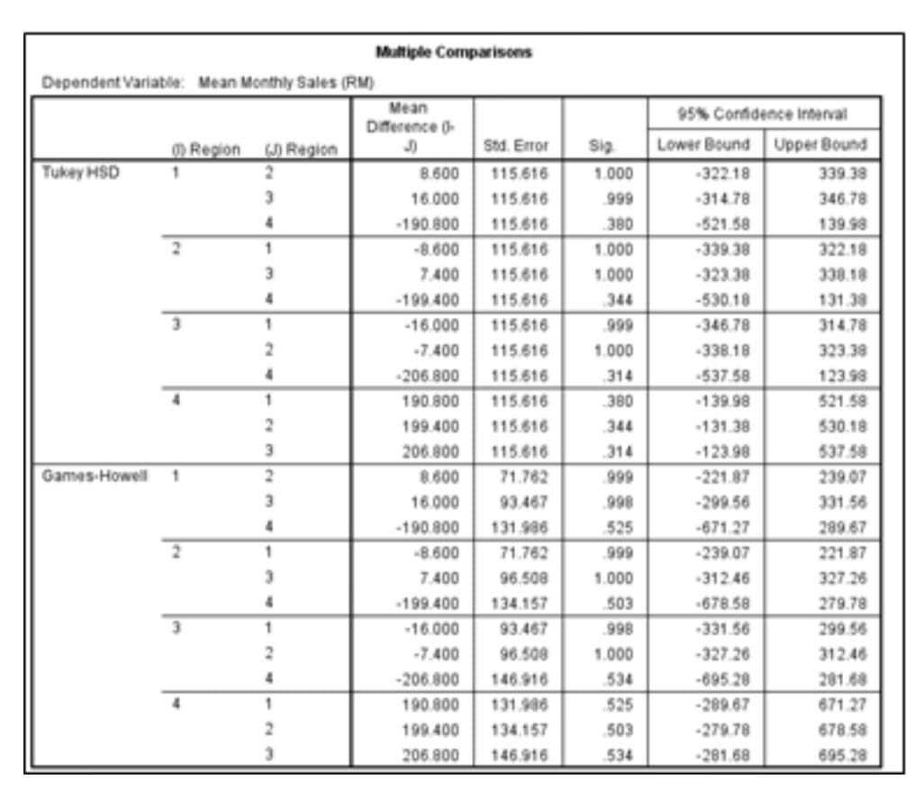 Multiple Comparisons
Dependent Variable: Mean Monthly Sales (RM)
Mean
Diference
J)
95% Confidence Interval
ORegion Region
Std. Error
Sig
Lower Bound
Upper Bound
Tukey HSD
2.
8.600
115.616
1.000
322.18
339.38
3
16.000
115.616
999
314.78
346.78
4.
190.800
115.616
380
521.58
139.98
-8.600
115.616
1.000
-339.38
322.18
3
7.400
115.616
1.000
-323.38
338.18
4.
-199.400
115.616
344
-530.18
131.38
-16.000
115.616
999
-346.78
314.78
2.
-7.400
115.616
1.000
338.18
323.38
206.800
115.616
314
537.58
123.98
1
190.800
115.616
380
139.98
521.58
199.400
115.616
344
131.38
530.18
206.800
115.616
314
123.98
537.58
Games-Howell
8.600
71.762
999
-221.87
239.07
16.000
93.467
998
-299.56
331.56
-190.800
131.996
525
-671.27
289.67
-8.600
71.762
999
-239.07
221.87
7.400
96.508
1.000
312.46
327.26
199.400
134.157
.503
678 58
279.78
1
16.000
93.467
998
331.56
299.56
-7.400
96.508
1.000
-327.26
312.46
4.
-206.800
146.916
534
-695 28
281.68
190.800
131.986
525
-289.67
671.27
199.400
134.157
503
-279.78
678.58
206.800
146.916
534
-281.68
695 28
