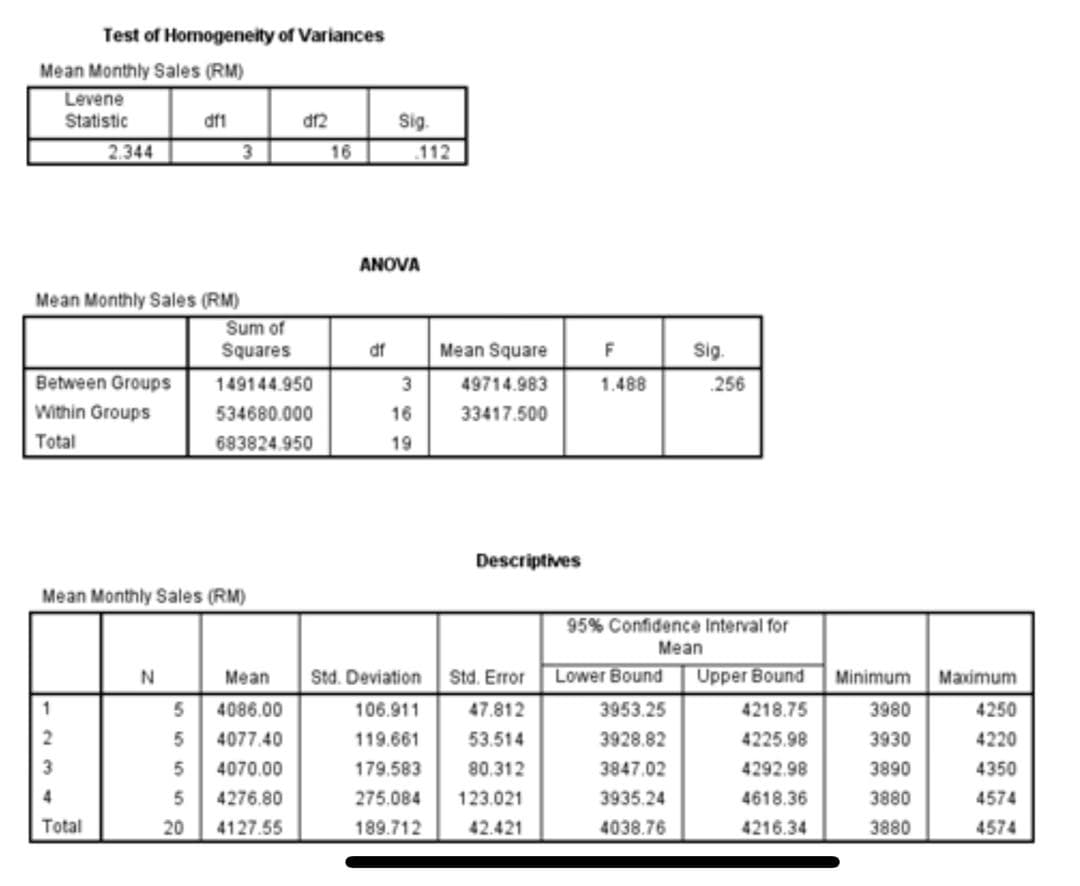 Test of Homogeneity of Variances
Mean Monthly Sales (RM)
Levene
df2
Sig.
.112
Statistic
df1
2.344
3
16
ANOVA
Mean Monthly Sales (RM)
Sum of
Squares
df
Mean Square
F
Sig.
Between Groups
149144.950
49714.983
1.488
256
Within Groups
534680.000
16
33417.500
Total
683824.950
19
Descriptives
Mean Monthly Sales (RM)
95% Confidence Interval for
Mean
N
Mean
Std. Deviation
Std. Error
Lower Bound
Upper Bound
Minimum
Maximum
4086.00
106.911
47.812
3953.25
4218.75
3980
4250
4077.40
119.661
53.514
3928.82
4225.98
3930
4220
4070.00
179.583
80.312
3847.02
4292.98
3890
4350
4276.80
275.084
123.021
3935.24
4618.36
3880
4574
Total
20
4127.55
189.712
42.421
4038.76
4216.34
3880
4574
555 5
