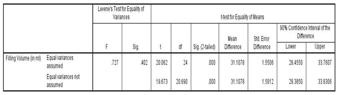 Levene's Test for Equality of
Variances
ttest for Equality of Means
90% Confidence Interval of the
Difference
Std. Error
Difference
Mean
F
Sig.
df
Sig. (2-tailed)
Difference
Lower
Upper
Filling Volume (in ml) Equal variances
assumed
727
402
20.062
24
.000
31.1078
1.5506
28.4550
33.7607
Equal variances not
assumed
19.673
20.690
.000
31.1078
1.5812
28.3850
33.8306
