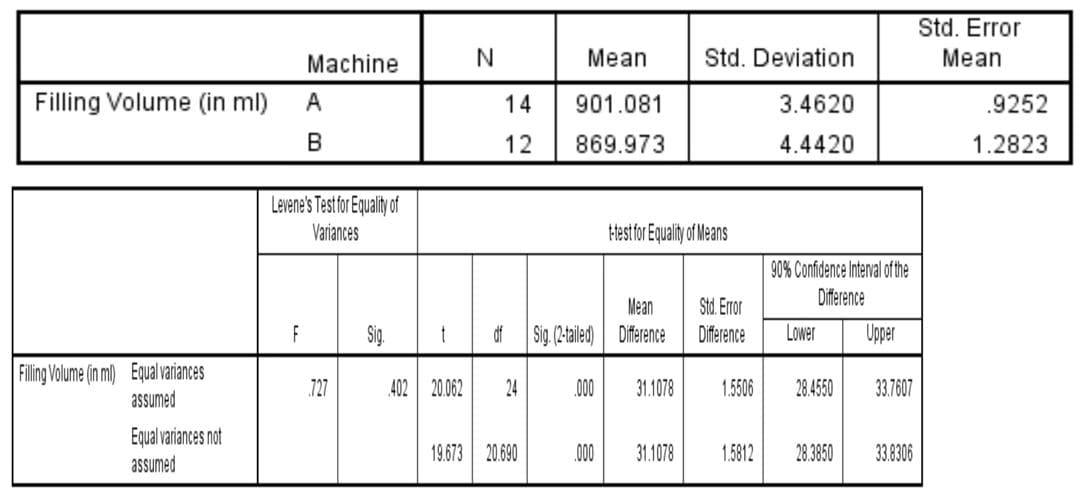 Std. Error
Machine
Mean
Std. Deviation
Mean
Filling Volume (in ml)
A
14
901.081
3.4620
.9252
B
12
869.973
4.4420
1.2823
Levene's Testfor Equality of
Variances
Hestfor Equality of Means
90% Confidence Interval of the
Difference
Mean
Std. Eror
F
Sig.
df
Sig (2-tailed) Difference
Difference
Lower
Upper
Filling Volume (in ml) Equal variances
assumed
727
402 20.062
24
000
31.1078
1.5506
28.4550
33.7607
Equal variances not
19.673 20.690
.000
31.1078
1.5812
28.3850
33.8306
assumed
