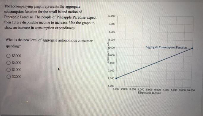 The accompanying graph represents the aggregate
consumption function for the small island nation of
Pineapple Paradise. The people of Pineapple Paradise expect
their future disposable income to increase. Use the graph to
show an increase in consumption expenditures.
What is the new level of aggregate autonomous consumer
spending?
$3000
$4000
$1000
$2000
10,000
9,000
8,000
3,000
Consugner Spending,
6.000
$5,000
4,000
3,000
2,000
Aggregate Consumption Function
1,000
1,000 2,000 3,000 4,000 5,000 6,000 7,000 8,000 9,000 10,000
Disposable Income