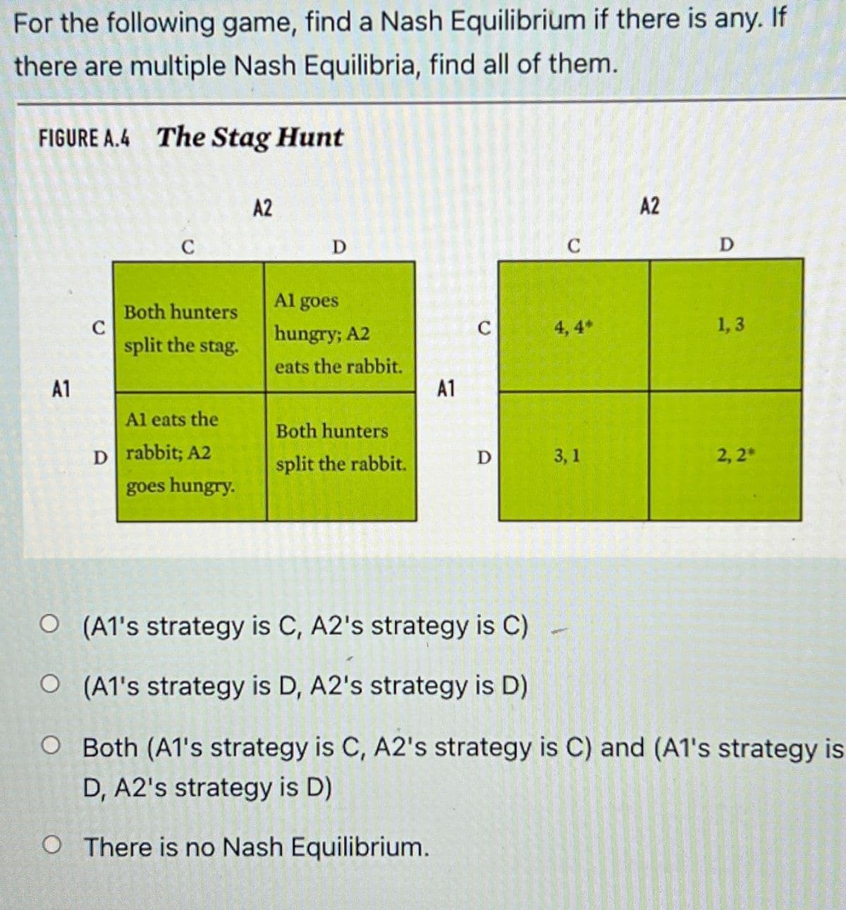 For the following game, find a Nash Equilibrium if there is any. If
there are multiple Nash Equilibria, find all of them.
FIGURE A.4 The Stag Hunt
A1
C
с
Both hunters
split the stag.
Al eats the
Drabbit; A2
goes hungry.
A2
D
Al goes
hungry; A2
eats the rabbit.
Both hunters
split the rabbit.
A1
C
D
C
4,4*
3, 1
A2
D
1,3
2, 2
O (A1's strategy is C, A2's strategy is C)
O (A1's strategy is D, A2's strategy is D)
O Both (A1's strategy is C, A2's strategy is C) and (A1's strategy is
D, A2's strategy is D)
O There is no Nash Equilibrium.