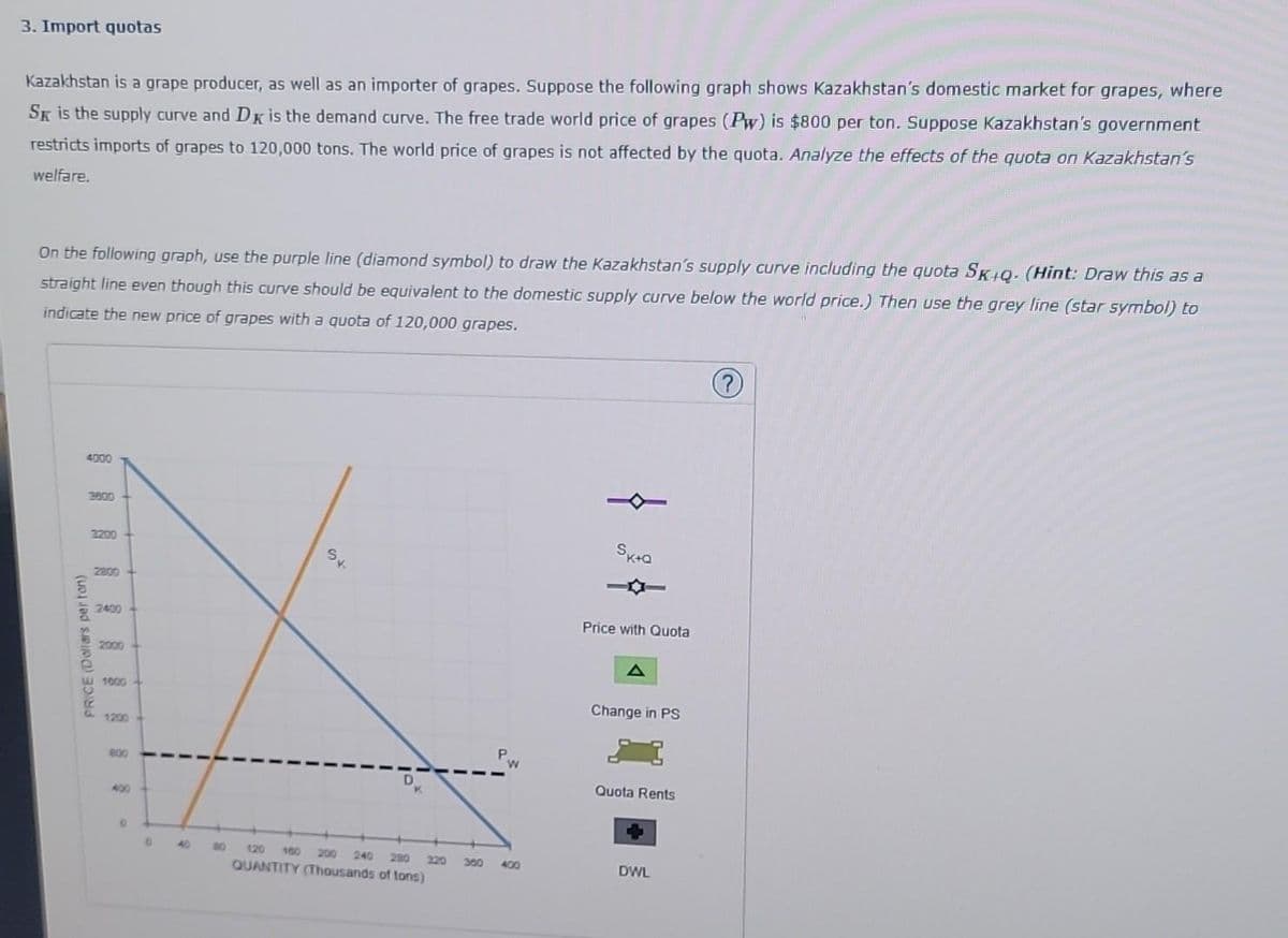 3. Import quotas
Kazakhstan is a grape producer, as well as an importer of grapes. Suppose the following graph shows Kazakhstan's domestic market for grapes, where
SK is the supply curve and DK is the demand curve. The free trade world price of grapes (Pw) is $800 per ton. Suppose Kazakhstan's government
restricts imports of grapes to 120,000 tons. The world price of grapes is not affected by the quota. Analyze the effects of the quota on Kazakhstan's
welfare.
On the following graph, use the purple line (diamond symbol) to draw the Kazakhstan's supply curve including the quota SK+Q. (Hint: Draw this as a
straight line even though this curve should be equivalent to the domestic supply curve below the world price.) Then use the grey line (star symbol) to
indicate the new price of grapes with a quota of 120,000 grapes.
4000
PRICE (Dollars perton)
3800
3200
2800
2400
2000
1000
1200
800
0
0
St
80 120 160 200 240 200 320 360
QUANTITY (Thousands of tons)
Pw
SK+Q
Price with Quota
A
Change in PS
Quota Rents
DWL
?