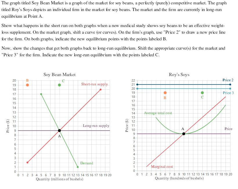 The graph titled Soy Bean Market is a graph of the market for soy beans, a perfectly (purely) competitive market. The graph
titled Roy's Soys depicts an individual firm in the market for soy beans. The market and the firm are currently in long-run
equilibrium at Point A.
Show what happens in the short run on both graphs when a new medical study shows soy beans to be an effective weight-
loss supplement. On the market graph, shift a curve (or curves). On the firm's graph, use "Price 2" to draw a new price line
for the firm. On both graphs, indicate the new equilibrium points with the points labeled B.
Now, show the changes that get both graphs back to long-run equilibrium. Shift the appropriate curve(s) for the market and
"Price 3" for the firm. Indicate the new long-run equilibrium with the points labeled C.
Price ($)
29816SHMNIS 4
20
17
15
14
13
11
10
7
5
3
2
1
B
●
Soy Bean Market
A
Short-run supply
Long-run supply
Demand
0
0 1 2 3 4 5 6 7 8 9 10 11 12 13 14 15 16 17 18 19 20
Quantity (millions of bushels)
Price ($)
2229BTSHMNIPOSTS &
21
20
19
18
17
16
15
14
13
12
11
10
8
7
6
5
4
3
2
1
0
●
B
Roy's Soys
Average total cost
A
n●
Price 2
Price 3
Price
Marginal cost
0 1 2 3 4 5 6 7 8 9 10 11 12 13 14 15 16 17 18 19 20
Quantity (hundreds of bushels)