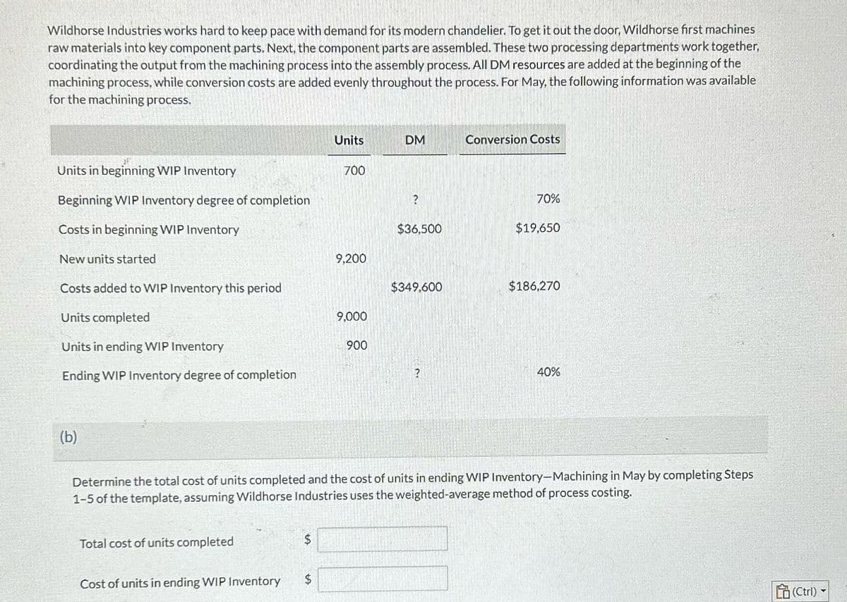 Wildhorse Industries works hard to keep pace with demand for its modern chandelier. To get it out the door, Wildhorse first machines
raw materials into key component parts. Next, the component parts are assembled. These two processing departments work together,
coordinating the output from the machining process into the assembly process. All DM resources are added at the beginning of the
machining process, while conversion costs are added evenly throughout the process. For May, the following information was available
for the machining process.
Units
DM
Conversion Costs
Units in beginning WIP Inventory
700
Beginning WIP Inventory degree of completion
2
70%
Costs in beginning WIP Inventory
$36,500
$19,650
New units started
9,200
Costs added to WIP Inventory this period
$349.600
$186,270
Units completed
9,000
Units in ending WIP Inventory
900
Ending WIP Inventory degree of completion
?
40%
(b)
Determine the total cost of units completed and the cost of units in ending WIP Inventory-Machining in May by completing Steps
1-5 of the template, assuming Wildhorse Industries uses the weighted-average method of process costing.
Total cost of units completed
$
Cost of units in ending WIP Inventory
$
品(Ctrl)、