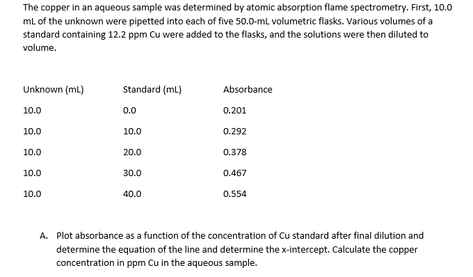 The copper in an aqueous sample was determined by atomic absorption flame spectrometry. First, 10.0
ml of the unknown were pipetted into each of five 50.0-ml volumetric flasks. Various volumes of a
standard containing 12.2 ppm Cu were added to the flasks, and the solutions were then diluted to
volume.
Unknown (mL)
Standard (mL)
Absorbance
10.0
0.0
0.201
10.0
10.0
0.292
10.0
20.0
0.378
10.0
30.0
0.467
10.0
40.0
0.554
A. Plot absorbance as a function of the concentration of Cu standard after final dilution and
determine the equation of the line and determine the x-intercept. Calculate the copper
concentration in ppm Cu in the aqueous sample.
