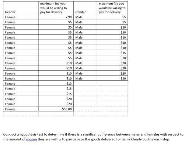 maximum fee you
maximum fee you
would be willing to
pay for delivery
would be willing to
Gender
Gender
pay for delivery
Female
2.99
Male
$5
$5 Male
$5 Male
Female
$5
Female
$10
Female
$5 Male
$10
$5 Male
$5 Male
Female
$10
Female
$10
Female
$5
Male
$10
Female
$5
Male
$15
Female
$5
Male
$20
$10
$10 Male
Female
Male
$20
Female
$20
Female
$10 Male
$20
Female
$10
Male
$20
Female
$15
Female
$15
Female
$15
Female
$20
Female
$20
Female
$50.00
Conduct a hypothesis test to determine if there is a significant difference between males and females with respect to
the amount of money they are willing to pay to have the goods delivered to them? Clearly outline each step.
