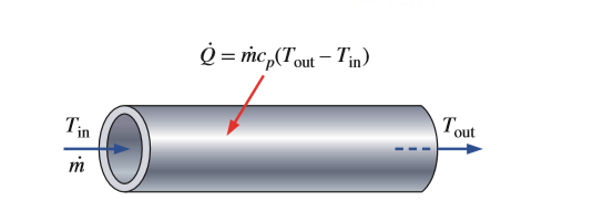 Q = mc,(Tout– Tin)
Tin
Tout
