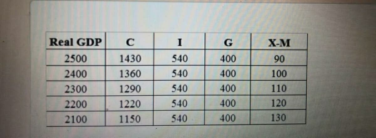 Real GDP
I
G
X-M
2500
1430
540
400
90
2400
1360
540
400
100
2300
1290
540
400
110
2200
1220
540
400
120
2100
1150
540
400
130

