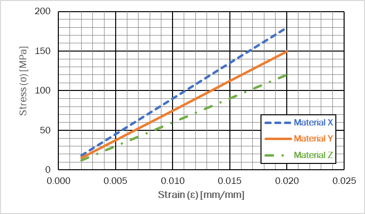 Stress (o) [MPa]
200
150
100
50
0
0.000
*
0.005
N
0.010
0.015
Strain (e) [mm/mm]
Material X
Material Y
Material Z
0.020
0.025