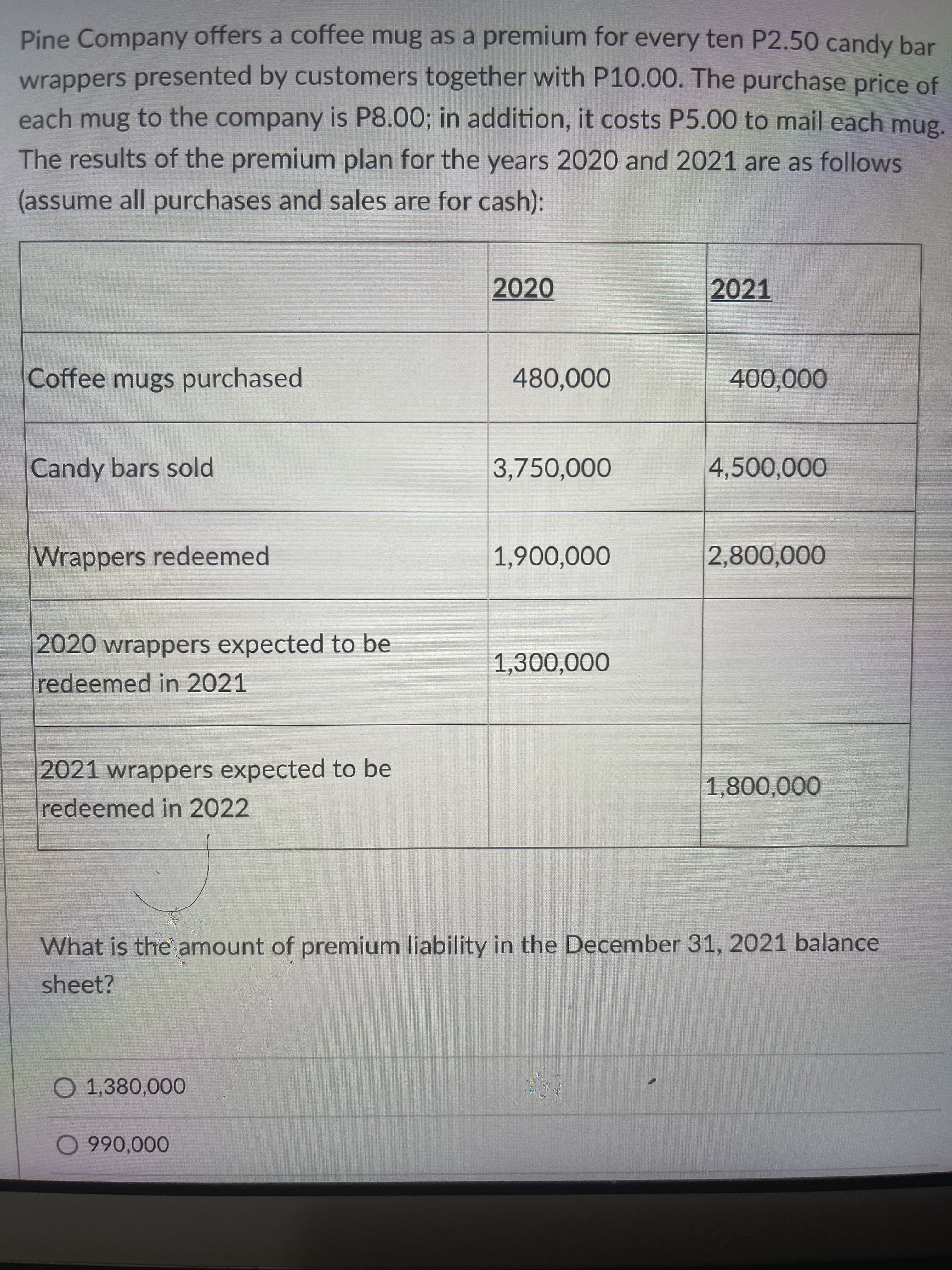 Pine Company offers a coffee mug as a premium for every ten P2.50 candy bar
wrappers presented by customers together with P10.00. The purchase price of
each mug to the company is P8.00; in addition, it costs P5.00 to mail each mug.
The results of the premium plan for the years 2020 and 2021 are as follows
(assume all purchases and sales are for cash):
2020
2021
Coffee mugs purchased
480,000
Candy bars sold
3,750,000
4,500,000
Wrappers redeemed
2,800,000
2020 wrappers expected to be
redeemed in 2021
2021 wrappers expected to be
redeemed in 2022
What is the amount of premium liability in the December 31, 2021 balance
sheet?
