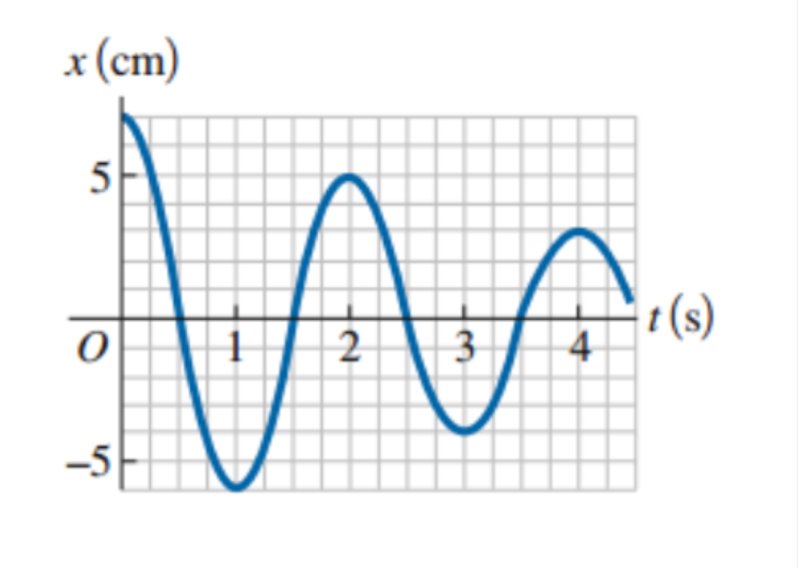 x (cm)
5
t (s)
2
3
4
-5
