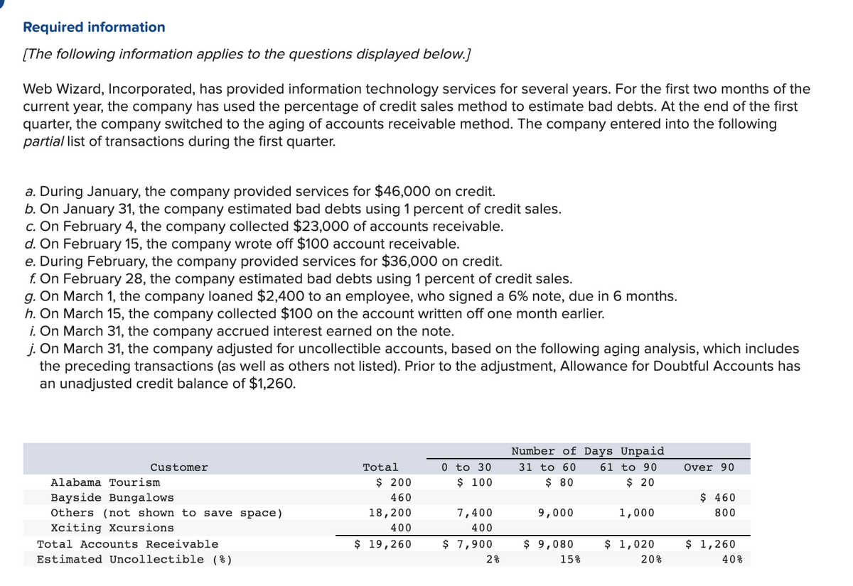 Required information
[The following information applies to the questions displayed below.]
Web Wizard, Incorporated, has provided information technology services for several years. For the first two months of the
current year, the company has used the percentage of credit sales method to estimate bad debts. At the end of the first
quarter, the company switched to the aging of accounts receivable method. The company entered into the following
partial list of transactions during the first quarter.
a. During January, the company provided services for $46,000 on credit.
b. On January 31, the company estimated bad debts using 1 percent of credit sales.
c. On February 4, the company collected $23,000 of accounts receivable.
d. On February 15, the company wrote off $100 account receivable.
e. During February, the company provided services for $36,000 on credit.
f. On February 28, the company estimated bad debts using 1 percent of credit sales.
g. On March 1, the company loaned $2,400 to an employee, who signed a 6% note, due in 6 months.
h. On March 15, the company collected $100 on the account written off one month earlier.
i. On March 31, the company accrued interest earned on the note.
j. On March 31, the company adjusted for uncollectible accounts, based on the following aging analysis, which includes
the preceding transactions (as well as others not listed). Prior to the adjustment, Allowance for Doubtful Accounts has
an unadjusted credit balance of $1,260.
Number of Days Unpaid
0 to 30
$ 100
Customer
Total
31 to 60
61 to 90
Over 90
Alabama Tourism
$ 200
$ 80
$ 20
$ 460
Bayside Bungalows
Others (not shown to save space)
Xciting Xcursions
460
18,200
7,400
9,000
1,000
800
400
400
Total Accounts Receivable
$ 19,260
$ 7,900
$ 9,080
$ 1,020
$ 1,260
Estimated Uncollectible (%)
2%
15%
20%
40%
