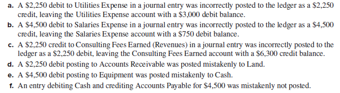 a. A $2,250 debit to Utilities Expense in a journal entry was incorrectly posted to the ledger as a $2,250
credit, leaving the Utilities Expense account with a $3,000 debit balance.
b. A $4,500 debit to Salaries Expense in a journal entry was incorrectly posted to the ledger as a $4,500
credit, leaving the Salaries Expense account with a $750 debit balance.
c. A $2,250 credit to Consulting Fees Earned (Revenues) in a journal entry was incorrectly posted to the
ledger as a $2,250 debit, leaving the Consulting Fees Earned account with a $6,300 credit balance.
d. A $2,250 debit posting to Accounts Receivable was posted mistakenly to Land.
e. A $4,500 debit posting to Equipment was posted mistakenly to Cash.
f. An entry debiting Cash and crediting Accounts Payable for $4,500 was mistakenly not posted.
