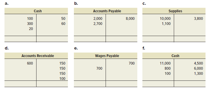 а.
b.
C.
Cash
Accounts Payable
Supplies
100
50
2,000
8,000
10,000
3,800
300
60
2,700
1,100
20
d.
f.
Accounts Recelvable
Wages Payable
Cash
600
150
700
11,000
4,500
150
700
800
6,000
150
100
1,300
100
