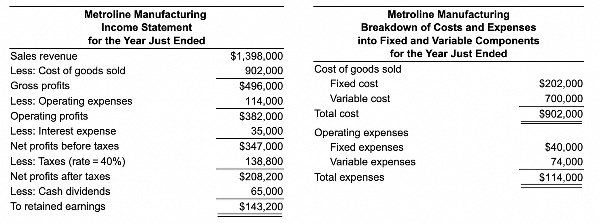 Metroline Manufacturing
Income Statement
for the Year Just Ended
Sales revenue
Less: Cost of goods sold
Gross profits
Less: Operating expenses
Operating profits
Less: Interest expense
Net profits before taxes
Less: Taxes (rate = 40%)
Net profits after taxes
Less: Cash dividends
To retained earnings
$1,398,000
902,000
$496,000
114,000
$382,000
35,000
$347,000
138,800
$208,200
65,000
$143,200
Metroline Manufacturing
Breakdown of Costs and Expenses
into Fixed and Variable Components
for the Year Just Ended
Cost of goods sold
Fixed cost
Variable cost
Total cost
Operating expenses
Fixed expenses
Variable expenses
Total expenses
$202,000
700,000
$902,000
$40,000
74,000
$114,000