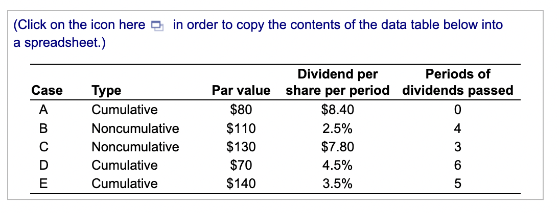 (Click on the icon here in order to copy the contents of the data table below into
a spreadsheet.)
Case Type
ABCDE
Cumulative
Noncumulative
Noncumulative
Cumulative
Cumulative
Par value
$80
$110
$130
$70
$140
Dividend per
Periods of
share per period dividends passed
$8.40
2.5%
$7.80
4.5%
3.5%
43650