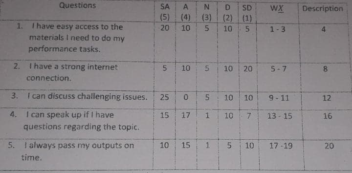 Questions
SA
SD
WX
Description
(5)
(4)
(3) (2) (1)
1. I have easy access to the
materials I need to do my
20
10
10
1-3
4
performance tasks.
2. I have a strong internet
10
10
5-7
8.
connection.
3. I can discuss challenging issues.
25
5.
10
10
9- 11
12
4.
I can speak up if I have
15
17
1
10
7
13 - 15
16
questions regarding the topic.
5. I always pass my outputs on
10
15
10
17 -19
20
time.
20
