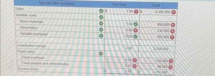 Sales
Variable costs
Special Offer Analysis
Direct materials
Direct labor
Variable overhead
Contribution margin
Fixed costs
Fixed overhead
Fixed general and administrative
Income (loss)
333
3
Per Unit
7.00 $
1.64
0.56
0.60
4.20
0.20
0.15
3.85
*>
Total
4,200.000
984,000
336,000
360,000
2,520,000
120,000
90,000
2,310,000