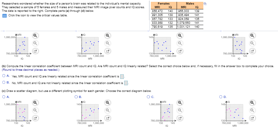 Researchers wondered whether the size of a person's brain was related to the individual's mental capacity.
They selected a sample of 5 females and 5 males and measured their MRI image pixel counts and IQ scores.
Females
Males
MRI
IQ
MRI
IG
The data is reported to the right. Complete parts (a) through (d) below
139
858,472
140
955,003
935,494
924,059
1.079.550
1,001.121
Click the icon to view the critical values table.
991,305
138
141
857,782
833,868
790,619
133
135
132
141
135
140
AMRI
1,080,000-
AIO
145
AIO
145-
AMRI
1,080,000
780,000
130
130
780,000
130
780,000
780,000
130
1,080,000
145
1,080,000
MRI
145
MRI
(b) Compute the linear correlation coefficient between MRI count and IQ. Are MRI count and IQ linearly related? Select the correct choice below and, if necessary, fill in the answer box to complete your choice.
(Round to three decimal places as needed.)
A. Yes, MRI count and IQ are linearly related since the linear correlation coefficient is
O B. No. MRI count and IQ are not linearly related since the linear correlation coefficient is
(c) Draw a scatter diagram, but use a different plotting symbol for each gender. Choose the correct diagram below.
O C.
O D.
O A.
O B.
AMRI
1,080,000-
AIO
145-
AMRI
1,080,000-
AIO
145-
780,000 f
130
145
130
780,000
780.000 t
130
130
780,000
1,080,000
145
1,080,000
MRI
MRI
of
