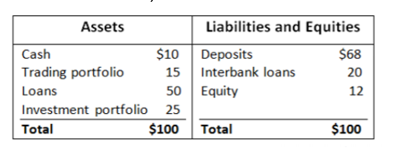 Assets
Liabilities and Equities
$10
Deposits
15 Interbank loans
Equity
Cash
$68
Trading portfolio
20
Loans
50
12
Investment portfolio 25
Total
$100
Total
$100
