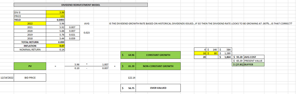 12/19/2022
DIV 0
PRICE
YIELD
2022
2021
2020
2019
2018
TOTAL RETURN
INFLATION
NOMINAL RETURN
PV
BID PRICE
=
DIVIDEND REINVESTMENT MODEL
5.96
121
0.0493
5.96
5.92
0.007
5.88
0.007
5.76 0.021
5.44 0.059
0.099
0.07
0.14
5.96
0.10
AVG
0.023
1.007
0.007
IS THE DIVIDEND GROWTH RATE BASED ON HISTORICAL DIVIDENDS ISSUED...IF SO THEN THE DIVIDEND RATE LOOKS TO BE GROWING AT .007%...IS THAT CORRECT?
$
= $
$
64.96
65.39
122.14
56.75
CONSTANT GROWTH
NON-CONSTANT GROWTH
OVER VALUED
4 $
16 $
20
146 $
80 $
$
584
1,280
1,864
$93.20 AVG COST
$ 65.39 PRESENT VALUE
$ (27.81) BUFFER