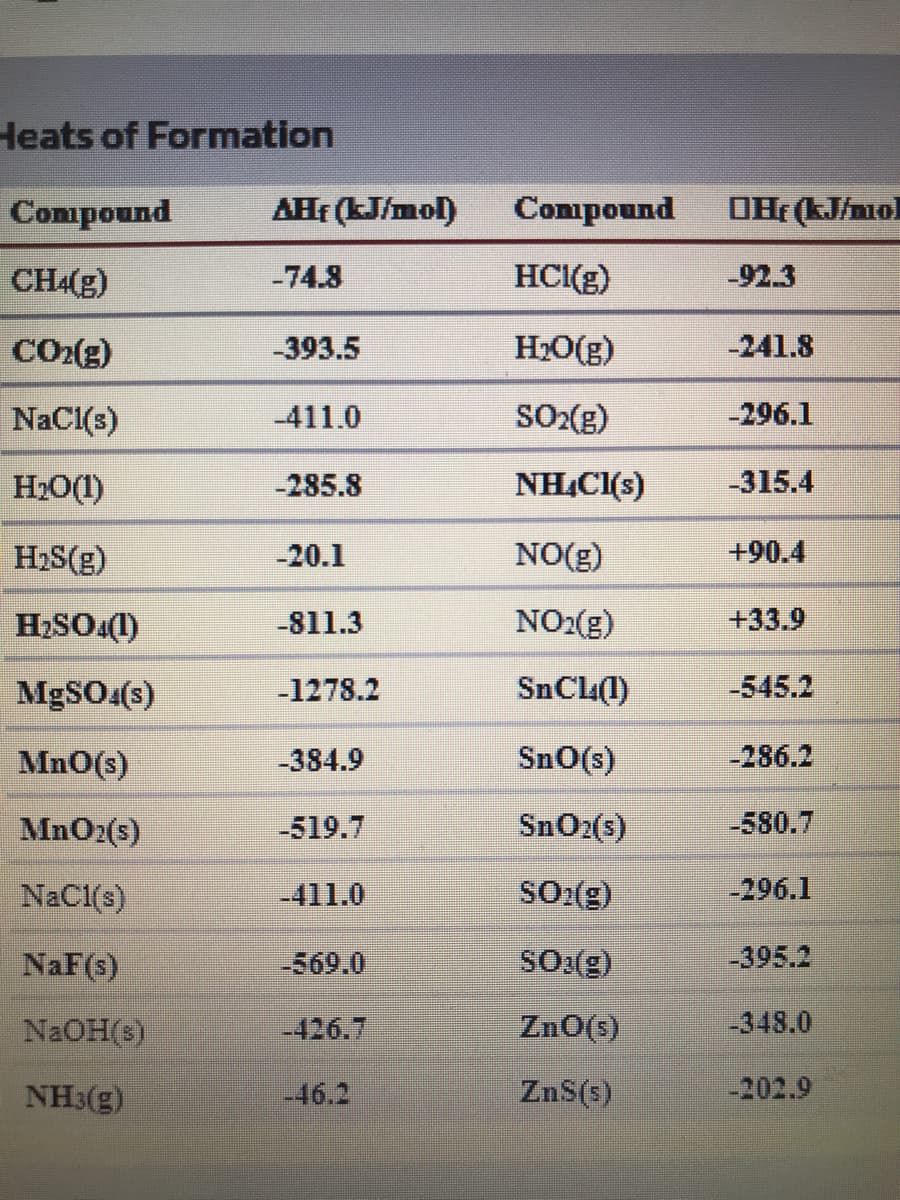 Heats of Formation
Compound
AHf (kJ/mol)
Compound
OH (kJ/nol
CH4(g)
-74.8
HCI(g)
-92.3
CO2(e)
393.5
H2O(g)
-241.8
NaCl(s)
-411.0
SO(e)
-296.1
H2O(1)
-285.8
NHẠCl(s)
-315.4
H2S(g)
-20.1
NO(g)
+90.4
H2SO«(1)
-811.3
NO2(g)
+33.9
MgSO (s)
-1278.2
SnCla(1)
-545.2
Mn0(s)
-384.9
Sn0(s)
-286.2
MnO2(s)
-519.7
SnO2(s)
-580.7
NaCl(s)
-411.0
SO((g)
-296.1
NaF(s)
-569.0
So:(g)
-395.2
N2OH(s)
-426.7
ZnO(s)
-348.0
NH3(g)
-46.2
ZnS(s)
-202.9
