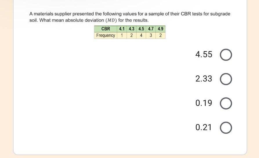 A materials supplier presented the following values for a sample of their CBR tests for subgrade
soil. What mean absolute deviation (MD) for the results.
4.1 4.3 4.5 4.7 4.9
4 3 2
CBR
Frequency 1 2
4.55 O
2.33
0.19 O
0.21
