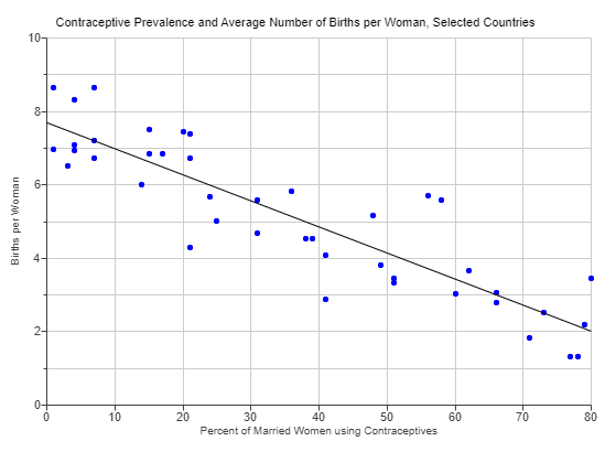 Contraceptive Prevalence and Average Number of Births per Woman, Selected Countries
10-
8-
2-
..
0-
10
20
30
40
50
60
70
80
Percent of Married Women using Contraceptives
Births per Woman
