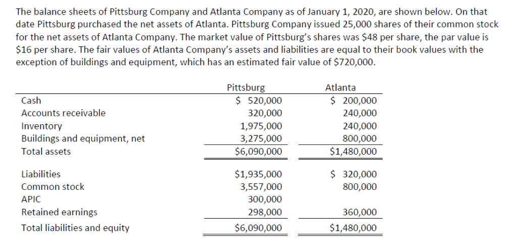 The balance sheets of Pittsburg Company and Atlanta Company as of January 1, 2020, are shown below. On that
date Pittsburg purchased the net assets of Atlanta. Pittsburg Company issued 25,000 shares of their common stock
for the net assets of Atlanta Company. The market value of Pittsburg's shares was $48 per share, the par value is
$16 per share. The fair values of Atlanta Company's assets and liabilities are equal to their book values with the
exception of buildings and equipment, which has an estimated fair value of $720,000.
Cash
Accounts receivable
Inventory
Buildings and equipment, net
Total assets
Liabilities
Common stock
APIC
Retained earnings
Total liabilities and equity
Pittsburg
$ 520,000
320,000
1,975,000
3,275,000
$6,090,000
$1,935,000
3,557,000
300,000
298,000
$6,090,000
Atlanta
$ 200,000
240,000
240,000
800,000
$1,480,000
$ 320,000
800,000
360,000
$1,480,000