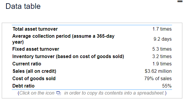 Data table
Total asset turnover
Average collection period (assume a 365-day
year)
Fixed asset turnover
Inventory turnover (based on cost of goods sold)
Current ratio
1.7 times
9.2 days
5.3 times
3.2 times
1.9 times
$3.62 million
79% of sales
55%
Sales (all on credit)
Cost of goods sold
Debt ratio
(Click on the icon in order to copy its contents into a spreadsheet.)
I