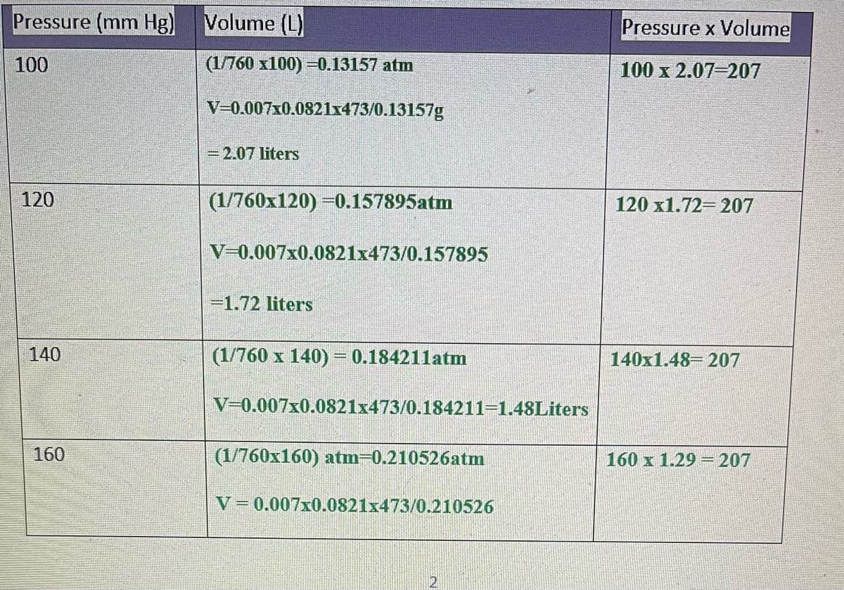 Pressure (mm Hg)
Volume (L)
Pressure x Volume
100
(1/760 x100) =0.13157 atm
100 x 2.07-207
V=0.007x0.0821x473/0.13157g
= 2.07 liters
120
(1/760x120) =0.157895atm
120 x1.72 207
V=0.007x0.0821x473/0.157895
=1.72 liters
140
(1/760 x 140) = 0.184211atm
140x1.48= 207
V=0.007x0.0821x473/0.184211=1.48Liters
160
(1/760x160) atm=0.210526atm
160 x 1.29
207
V= 0.007x0.0821x473/0.210526
