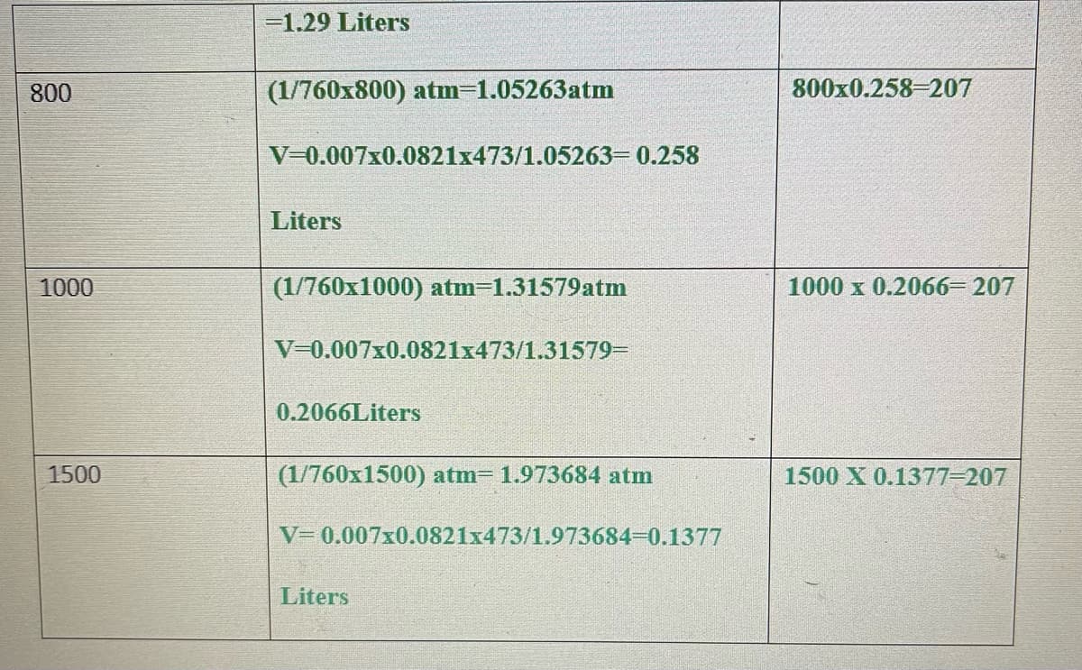 =1.29 Liters
800
(1/760x800) atm=1.05263atm
800x0.258-207
V=0.007x0.0821x473/1.05263= 0.258
Liters
1000
(1/760x1000) atm-1.31579atm
1000 x 0.2066- 207
V=0.007x0.0821x473/1.31579-
0.2066Liters
1500
(1/760x1500) atm= 1.973684 atm
1500 X 0.13773207
V= 0.007x0.0821x473/1.973684-0.1377
Liters
