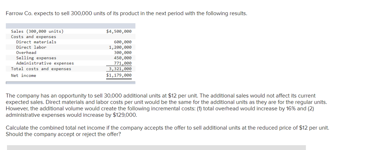 **Farrow Co.'s Profit Analysis and Additional Sales Opportunity**

Farrow Co. expects to sell 300,000 units of its product in the next period with the following financial results:

| Item                        | Amount         |
|-----------------------------|----------------|
| **Sales (300,000 units)**   | **$4,500,000** |
| **Costs and expenses:**     |                |
| Direct materials            | $600,000       |
| Direct labor                | $1,200,000     |
| Overhead                    | $300,000       |
| Selling expenses            | $450,000       |
| Administrative expenses     | $771,000       |
| **Total costs and expenses**| **$3,321,000** |
| **Net income**              | **$1,179,000** |

The company has an opportunity to sell 30,000 additional units at $12 per unit. The additional sales would not affect its current expected sales. Direct materials and labor costs per unit would be the same for the additional units as they are for the regular units. However, the additional volume would create the following incremental costs: (1) total overhead would increase by 16% and (2) administrative expenses would increase by $129,000.

**Task Analysis:**

*Calculate the combined total net income if the company accepts the offer to sell additional units at the reduced price of $12 per unit. Should the company accept or reject the offer?*

---

This analysis requires:

1. Calculating additional revenue from selling 30,000 units at $12 per unit.
2. Calculating the total costs for the additional 30,000 units considering direct materials, direct labor, and the incremental increase in overhead and administrative expenses.
3. Adding the additional net income to the original net income to determine the combined total net income.
4. Comparing the financial benefits of accepting the offer to assist in decision-making.