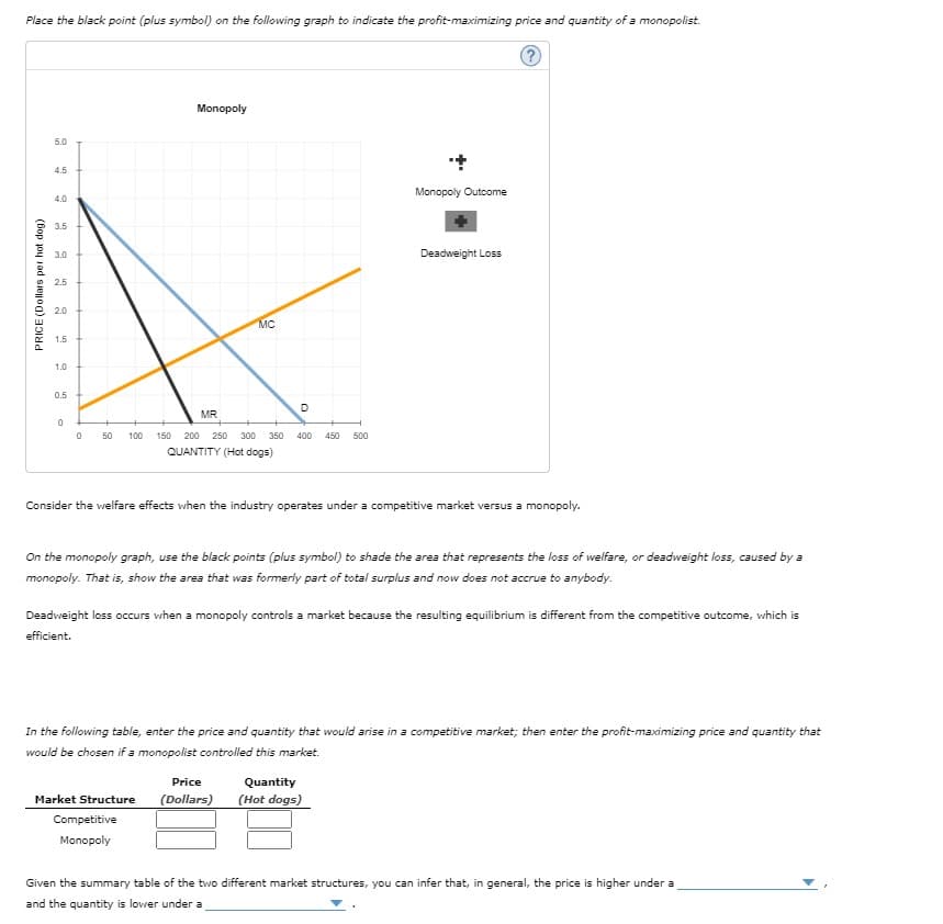 ### Monopoly and Competitive Market Analysis

#### Monopoly Graph

The provided graph illustrates a monopoly market. It includes the following curves:
- **Demand (D)**: Downward-sloping blue line from the top left to the bottom right.
- **Marginal Revenue (MR)**: Downward-sloping black line, steeper than the demand curve.
- **Marginal Cost (MC)**: Upward-sloping orange line.

Axes:
- **X-Axis (Quantity)**: Measures quantity in hot dogs, ranging from 0 to 500.
- **Y-Axis (Price)**: Measures price in dollars per hot dog, ranging from 0 to 5.

#### Monopolist's Profit-Maximizing Price and Quantity

Place the black point (plus symbol) at the intersection of the MR and MC curves. This point indicates the profit-maximizing quantity and price for the monopolist.

#### Deadweight Loss

Shade the area on the monopoly graph to represent the deadweight loss, which occurs due to the loss of welfare or total surplus in a monopoly market compared to a competitive market. This area is typically located between the demand curve and the marginal cost curve beyond the monopoly quantity.

#### Welfare Effects: Competitive Market vs. Monopoly

Consider the welfare implications under both market structures. A competitive market is usually more efficient as it leads to a higher total surplus, whereas a monopoly results in a deadweight loss.

### Table: Market Structure Comparison

Fill in the following table with the respective price and quantity for both competitive and monopoly markets:

| Market Structure | Price (Dollars) | Quantity (Hot Dogs) |
|------------------|------------------|---------------------|
| **Competitive**  |                  |                     |
| **Monopoly**     |                  |                     |

### General Observations

From the summary table, it can be inferred that, in general:
- The price is higher under a **monopoly**.
- The quantity is lower under a **monopoly**.

This information aids in understanding how different market structures can impact prices, quantities, and overall market efficiency.