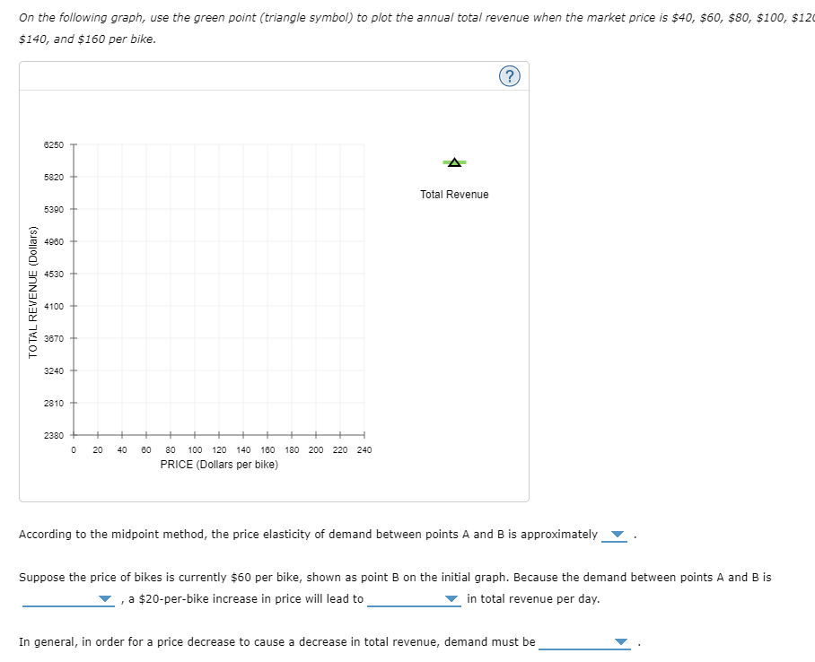 On the following graph, use the green point (triangle symbol) to plot the annual total revenue when the market price is $40, $60, $80, $100, $120
$140, and $160 per bike.
6250
5820
Total Revenue
5390
490
4530
4100
3670
3240
2810
2380
20
40 60 80
100 120 140 180 180 200 220 240
PRICE (Dollars per bike)
According to the midpoint method, the price elasticity of demand between points A and B is approximately
Suppose the price of bikes is currently $60 per bike, shown as point B on the initial graph. Because the demand between points A and B is
, a $20-per-bike increase in price will lead to
in total revenue per day.
In general, in order for a price decrease to cause a decrease in total revenue, demand must be
TO TAL REVENUE (Dollars)
