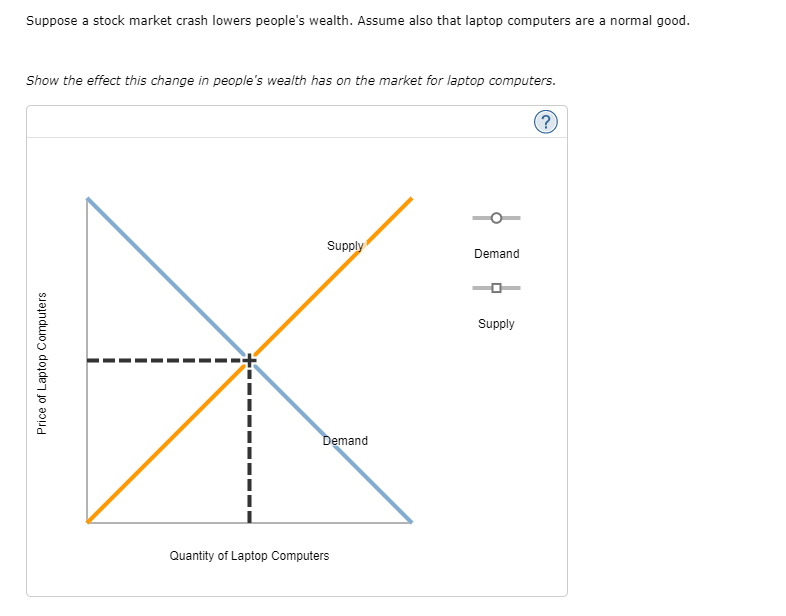 Suppose a stock market crash lowers people's wealth. Assume also that laptop computers are a normal good.
Show the effect this change in people's wealth has on the market for laptop computers.
Supply
Demand
Supply
Demand
Quantity of Laptop Computers
Price of Laptop Computers
