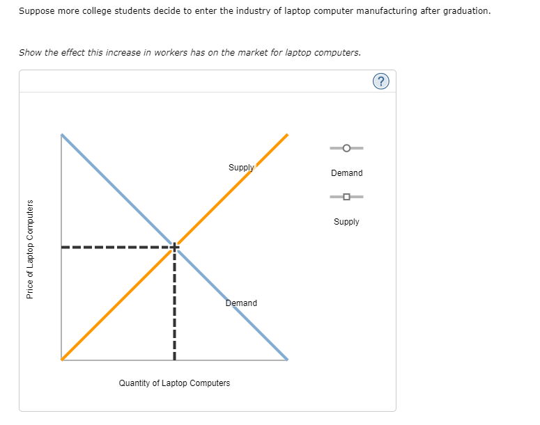 Suppose more college students decide to enter the industry of laptop computer manufacturing after graduation.
Show the effect this increase in workers has on the market for laptop computers.
(?
Supply
Demand
Supply
Demand
Quantity of Laptop Computers
Price of Laptop Computers
