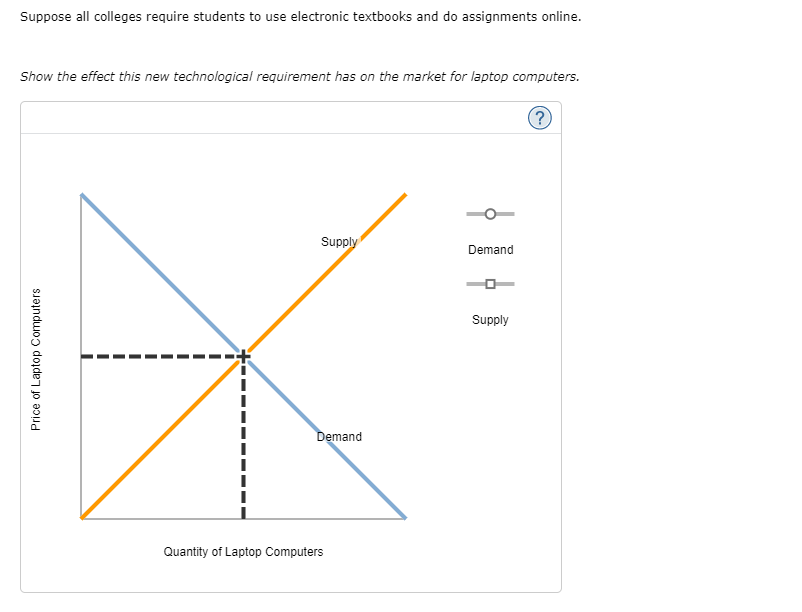 Suppose all colleges require students to use electronic textbooks and do assignments online.
Show the effect this new technological requirement has on the market for laptop computers.
(?)
Supply
Demand
Supply
Demand
Quantity of Laptop Computers
Price of Laptop Computers
