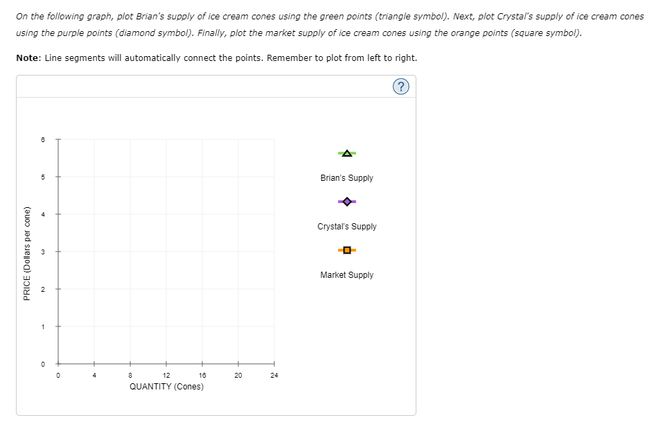 On the following graph, plot Brian's supply of ice cream cones using the green points (triangle symbol). Next, plot Crystal's supply of ice cream cones
using the purple points (diamond symbol). Finally, plot the market supply of ice cream cones using the orange points (square symbol).
Note: Line segments will automatically connect the points. Remember to plot from left to right.
Brian's Supply
Crystal's Supply
Market Supply
1
4
8
12
16
20
24
QUANTITY (Cones)
PRICE (Dollars per cone)
st
